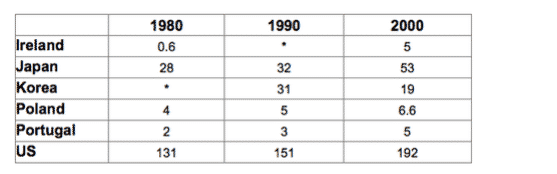 Table for an IELTS Academic Task 1 question about Waste Production in Six Countries.