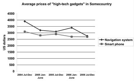 Line graph for an IELTS Academic Task 1 question about High-Tech Gadget Prices.