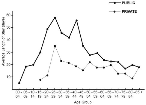 Line graph for an IELTS Academic Task 1 question about Queensland Hospital Stays by Age.