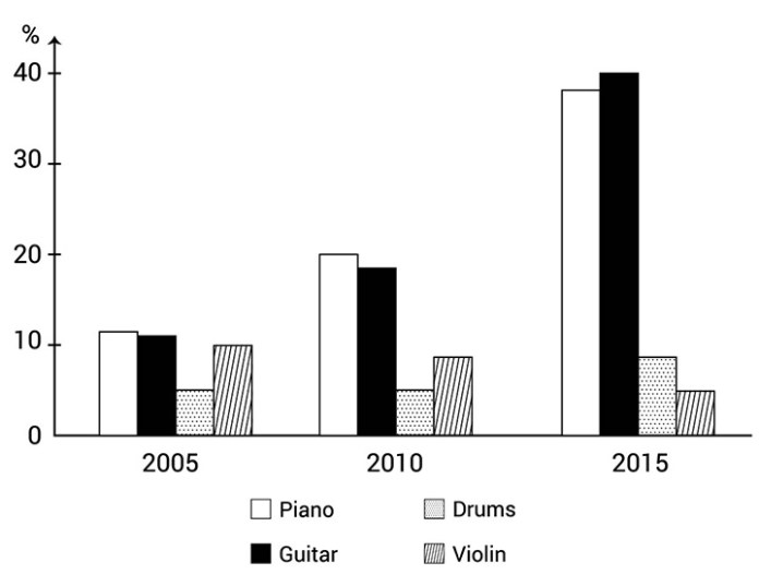 Bar chart for an IELTS Academic Task 1 question about Schoolchildren Learning Musical Instruments.