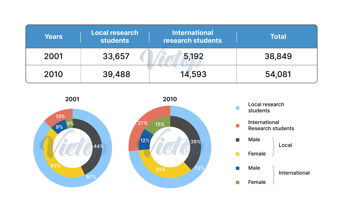 Mixed-chart visual for an IELTS Academic Task 1 question about Australian University Research Students.