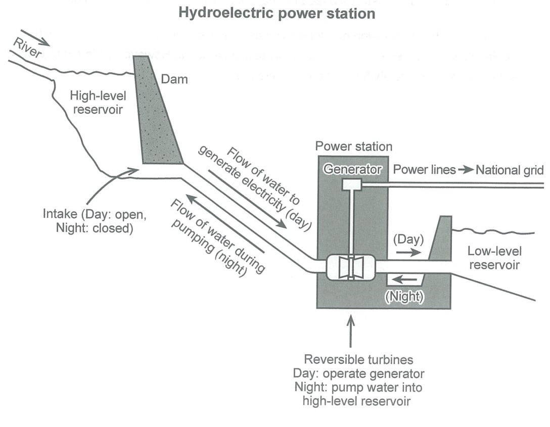 Process diagram for an IELTS Academic Task 1 question about Hydroelectric Power Station Process.