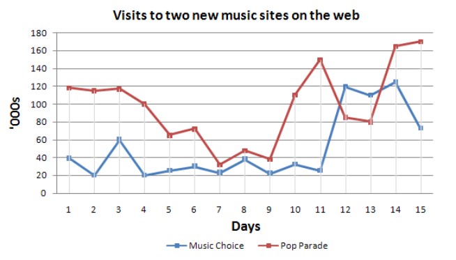 Line graph for an IELTS Academic Task 1 question about Visits to Two Music Websites.