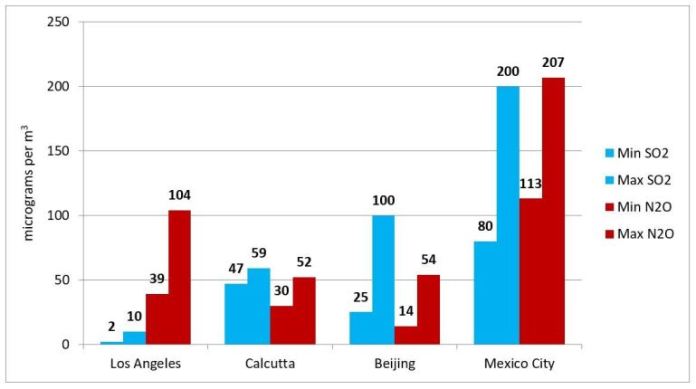 Bar chart for an IELTS Academic Task 1 question about Air Pollution Levels in Four Cities.