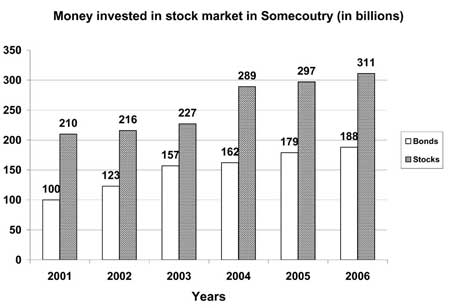 Bar chart for an IELTS Academic Task 1 question about Stock and Bond Investments.