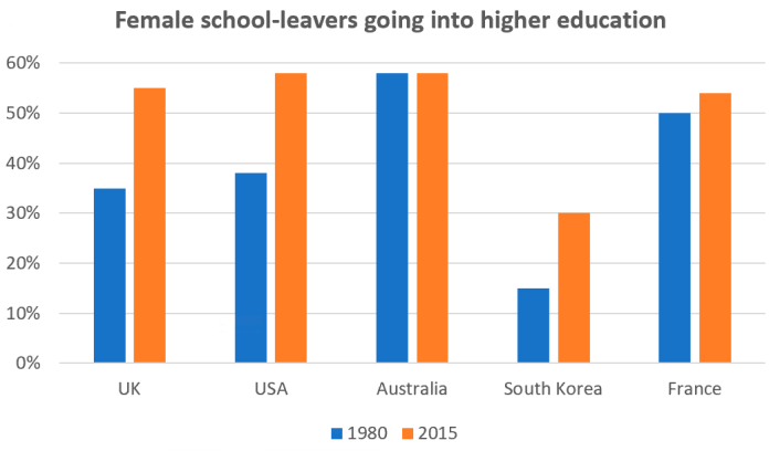 Bar chart for an IELTS Academic Task 1 question about Women Entering Higher Education.