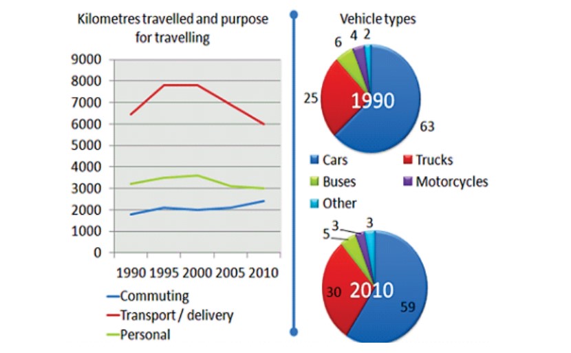 Mixed-chart visual for an IELTS Academic Task 1 question about British Travel Distance and Vehicle Types.