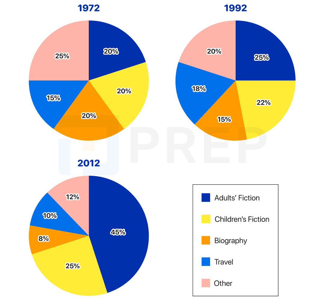 Pie chart for an IELTS Academic Task 1 question about Prep Vietnam.