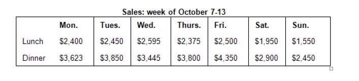 Table for an IELTS Academic Task 1 question about Downtown Restaurant Weekly Sales.