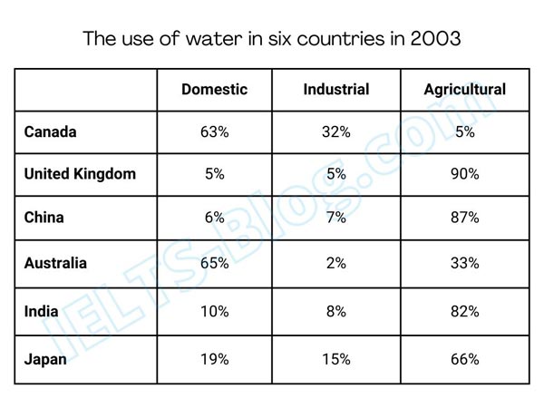 Table for an IELTS Academic Task 1 question about Water Use in Six Countries.