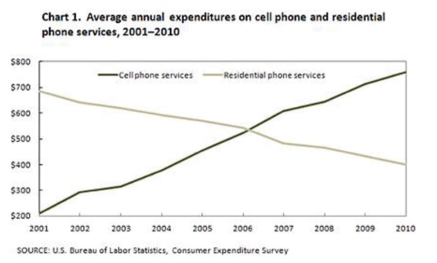 Line graph for an IELTS Academic Task 1 question about Cell and Residential Phone Expenditure.