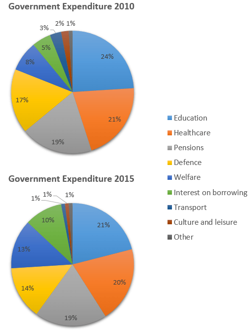 Pie chart for an IELTS Academic Task 1 question about Local Government Expenditure 2010 and 2015.