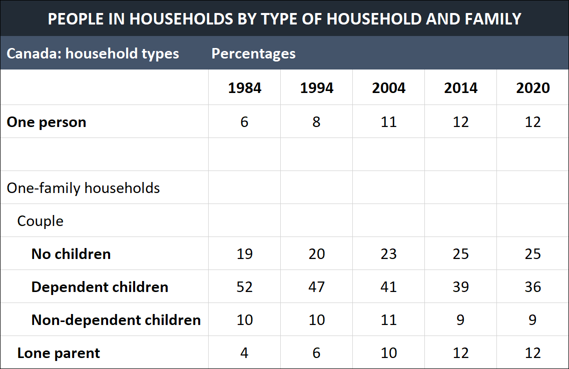 Table for an IELTS Academic Task 1 question about Canadian Household Types 1984–2020.