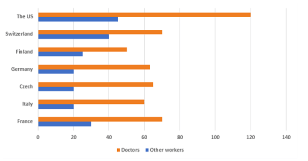 Bar chart for an IELTS Academic Task 1 question about Doctors and Other Workers' Pay.