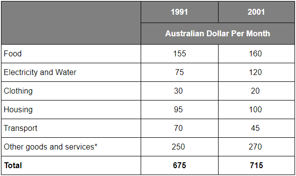 Table for an IELTS Academic Task 1 question about Australian Family Monthly Expenditure.