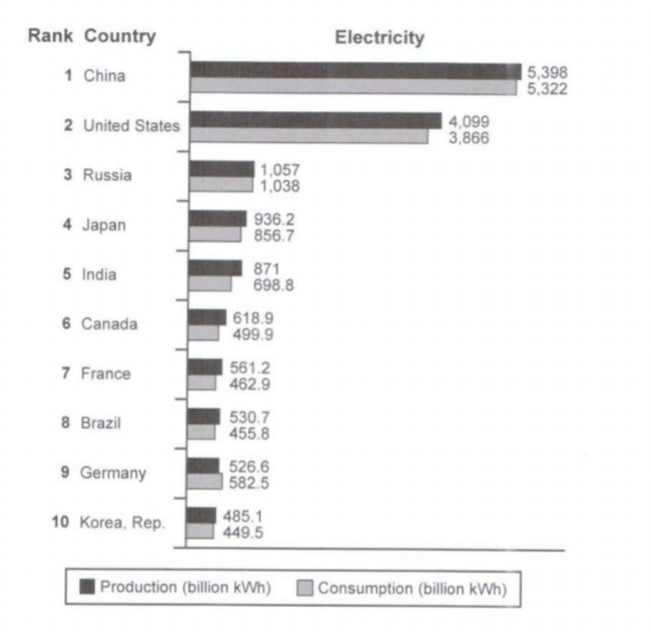 Bar chart for an IELTS Academic Task 1 question about Electricity Production and Consumption.