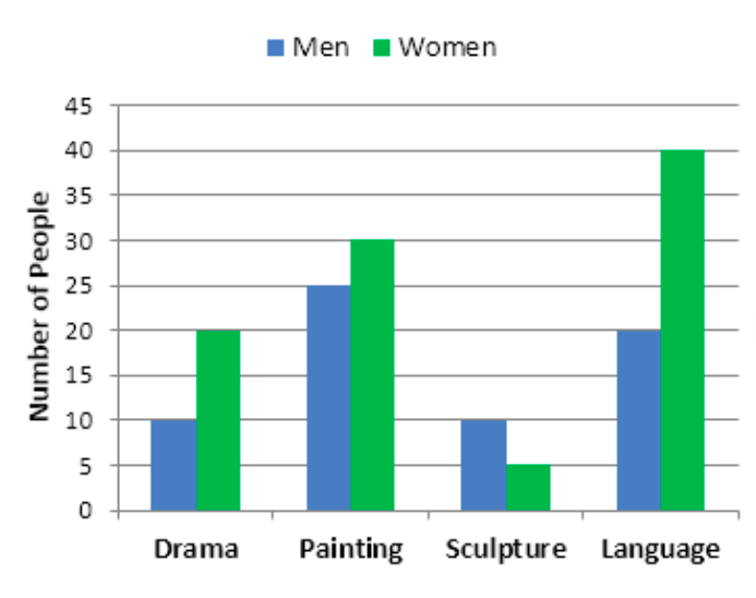 Pie chart 1 of 2 for an IELTS Academic Task 1 question about Adult Education Courses and Ages.