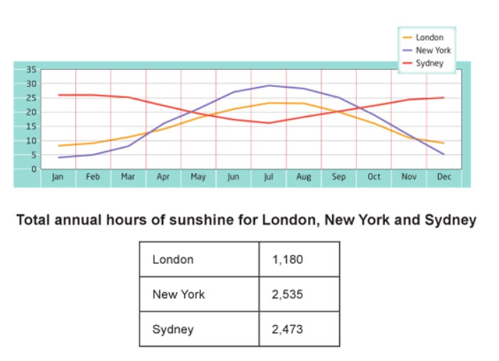 Mixed-chart visual for an IELTS Academic Task 1 question about City Temperatures and Sunshine Hours.