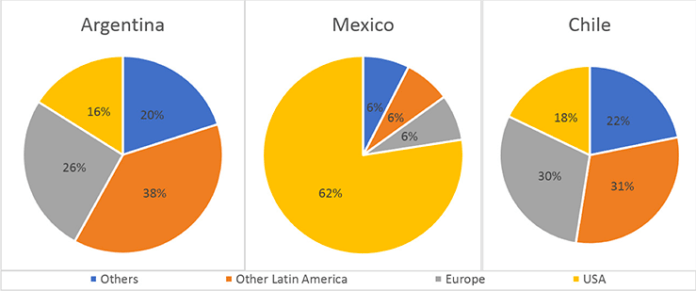 Pie chart for an IELTS Academic Task 1 question about Export Destinations in Three Countries.