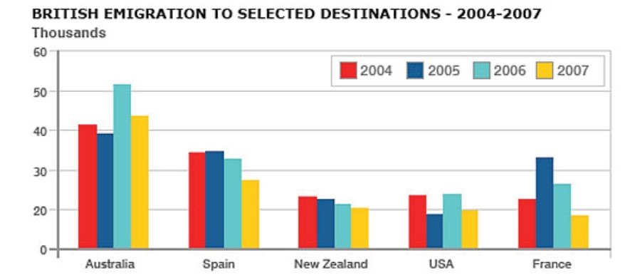 Bar chart for an IELTS Academic Task 1 question about British Emigration Destinations 2004–2007.