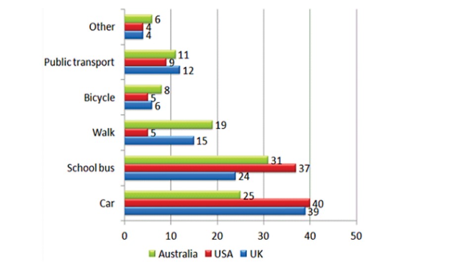Bar chart for an IELTS Academic Task 1 question about School Travel in Three Countries.