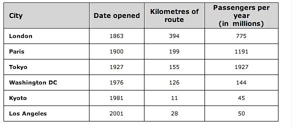 Table for an IELTS Academic Task 1 question about Underground Railway Systems in Six Cities.