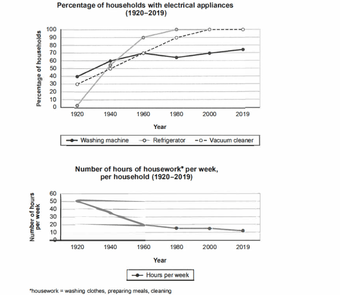 Line graph for an IELTS Academic Task 1 question about Household Appliances and Housework Time.