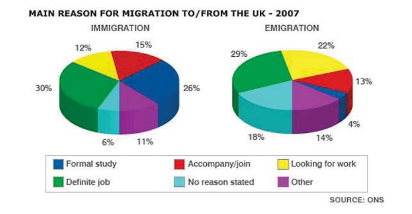 Pie chart for an IELTS Academic Task 1 question about UK Migration Reasons in 2007.