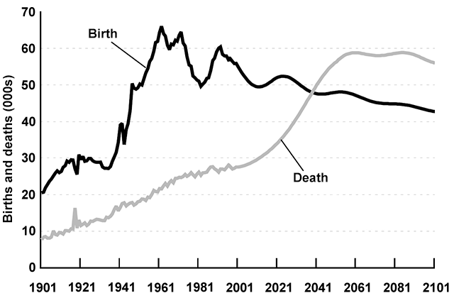 Line graph for an IELTS Academic Task 1 question about New Zealand Birth and Death Rates.