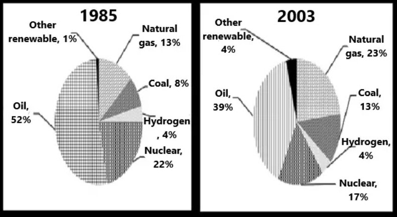 Pie chart for an IELTS Academic Task 1 question about Energy Sources in 1985 and 2003.