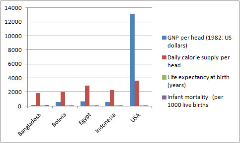 Table for an IELTS Academic Task 1 question about Quality of Life in Five Countries.