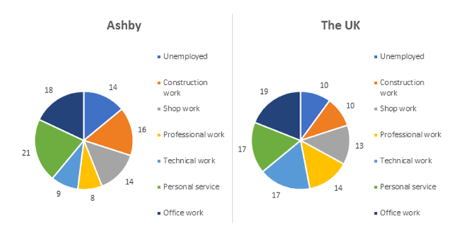 Pie chart for an IELTS Academic Task 1 question about Ashby and UK Workforce Occupations.