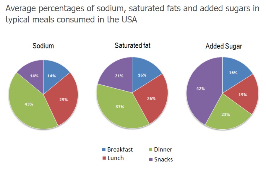 Pie chart for an IELTS Academic Task 1 question about Nutrients in Typical US Meals.
