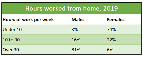 Mixed-chart visual 2 of 2 for an IELTS Academic Task 1 question about Working from Home in 2019.