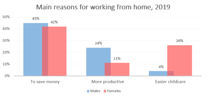 Mixed-chart visual 1 of 2 for an IELTS Academic Task 1 question about Working from Home in 2019.