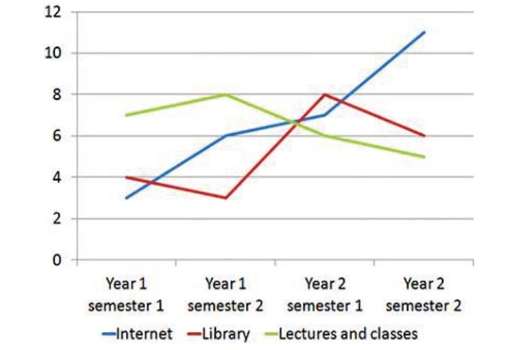 Line graph for an IELTS Academic Task 1 question about Study Methods Across Two Years.