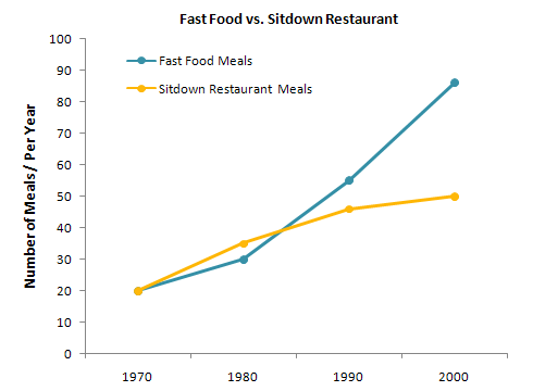 Graph 2 of 2 for an IELTS Academic Task 1 question about Meals Eaten Fast Food and Sit Down Restaurants.