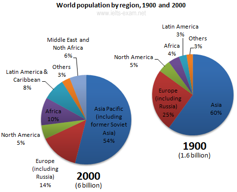 Pie chart for an IELTS Academic Task 1 question about World Population by Region.