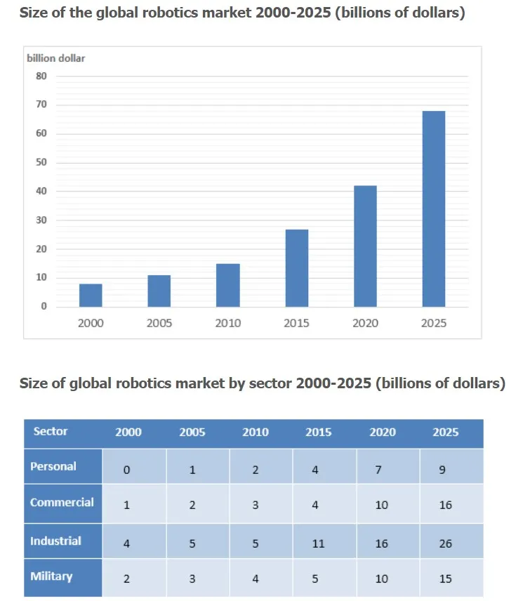 Bar chart for an IELTS Academic Task 1 question about Global Robotics Market by Sector.
