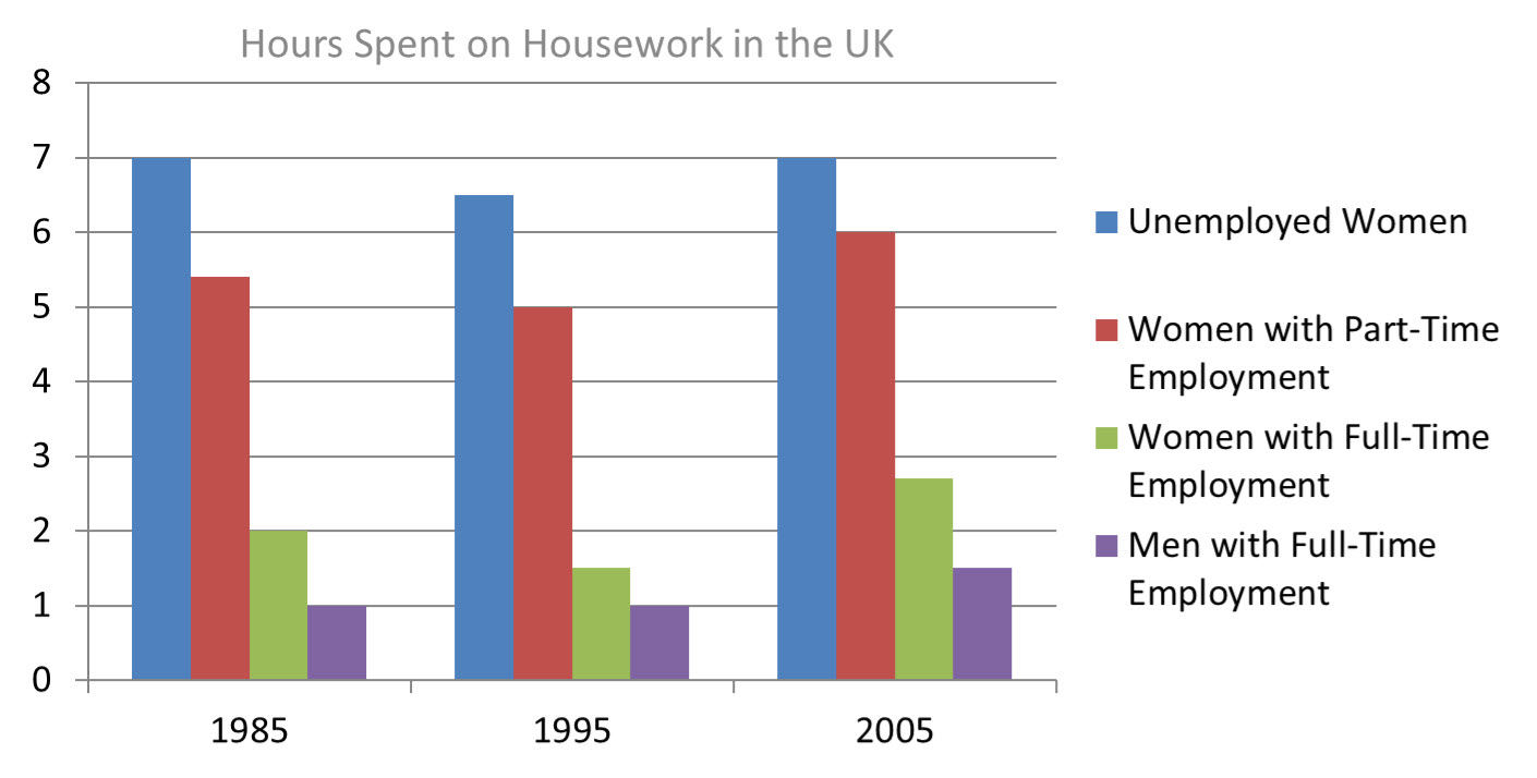 Bar chart for an IELTS Academic Task 1 question about UK Housework Hours by Employment Status.