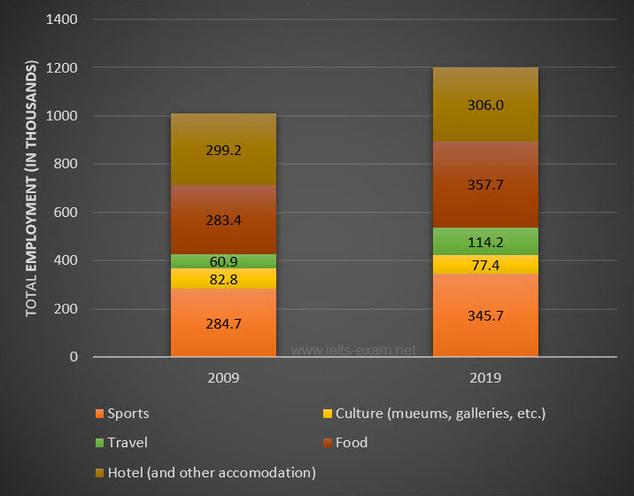 Bar chart for an IELTS Academic Task 1 question about Tourism Employment by Industry.