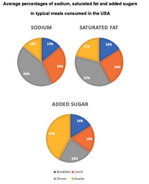 Pie chart for an IELTS Academic Task 1 question about Nutrients in Typical US Meals.