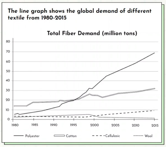 Line graph for an IELTS Academic Task 1 question about Global Textile Fiber Demand.