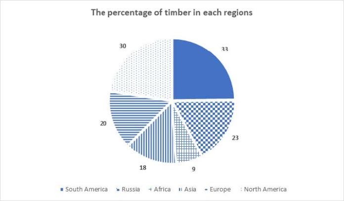 Pie chart 2 of 2 for an IELTS Academic Task 1 question about World Forest and Timber Distribution.