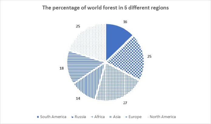 Pie chart 1 of 2 for an IELTS Academic Task 1 question about World Forest and Timber Distribution.