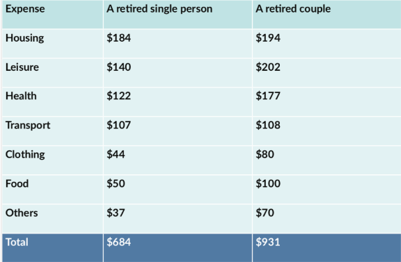 Table for an IELTS Academic Task 1 question about Australian Retirement Lifestyle Costs.