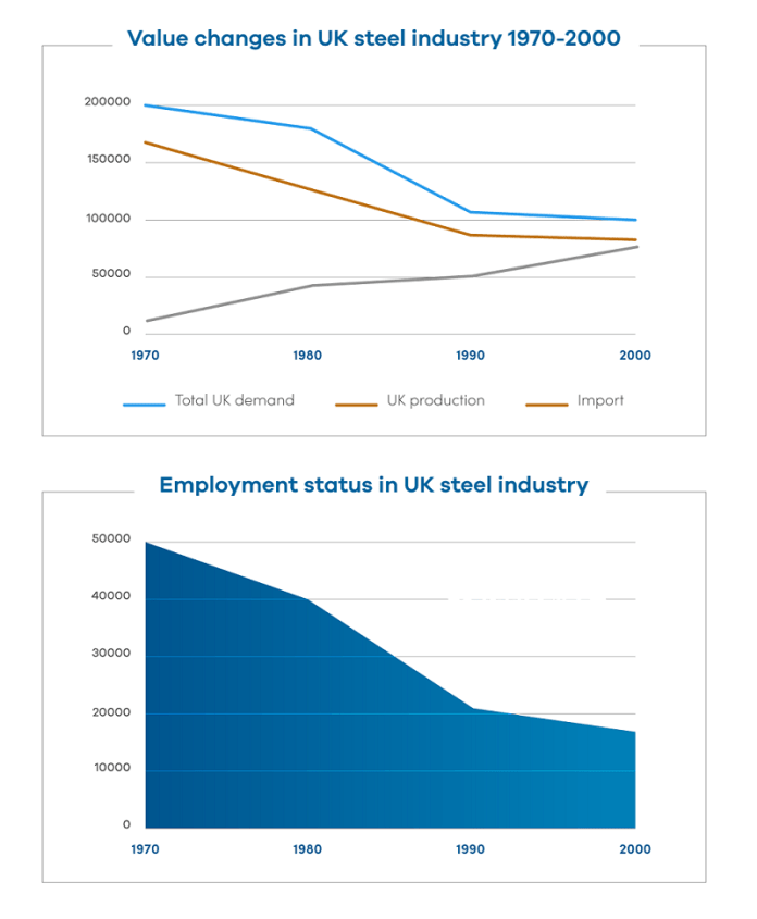 Line graph for an IELTS Academic Task 1 question about UK Steel Industry Changes 1970–2000.