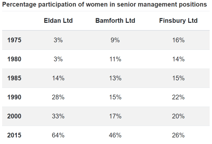 Table for an IELTS Academic Task 1 question about Women in Senior Management.
