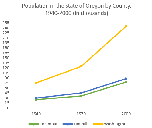Line graph for an IELTS Academic Task 1 question about Oregon County Population Change.