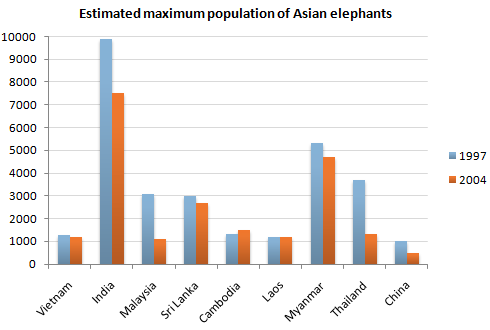 Line graph for an IELTS Academic Task 1 question about Asian Elephant Populations by Country.